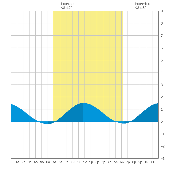 Elliott Key Harbor tide chart for Friday, February 18, 2022