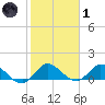 Elliott Key Harbor tide chart for Tuesday, February 1, 2022