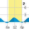 Elliott Key Harbor tide chart for Wednesday, February 2, 2022