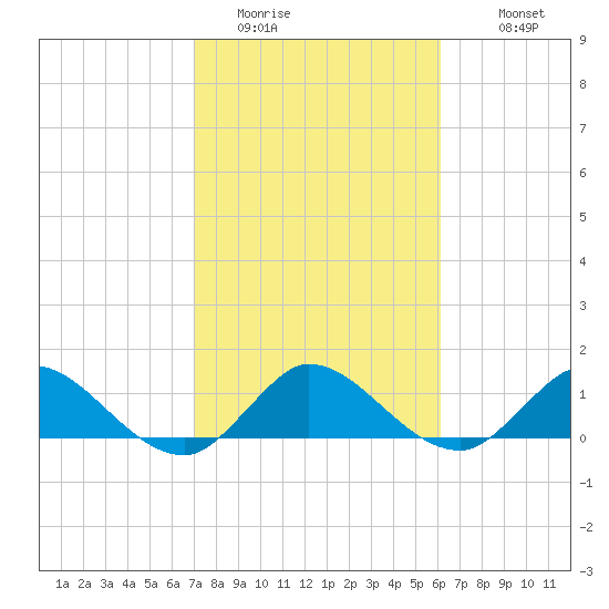 Elliott Key Harbor tide chart for Thursday, February 3, 2022