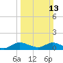 Elliott Key Harbor tide chart for Sunday, March 13, 2022