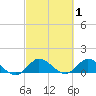 Elliott Key Harbor tide chart for Tuesday, March 1, 2022