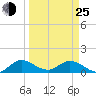 Elliott Key Harbor tide chart for Friday, March 25, 2022
