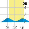 Elliott Key Harbor tide chart for Saturday, March 26, 2022