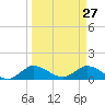 Elliott Key Harbor tide chart for Sunday, March 27, 2022