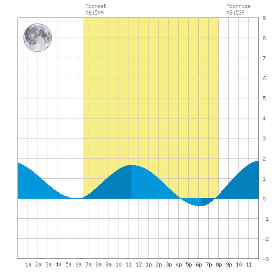 Elliott Key Harbor tide chart for Monday, May 16, 2022