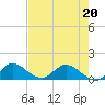 Elliott Key Harbor tide chart for Friday, May 20, 2022