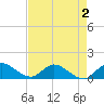 Elliott Key Harbor tide chart for Monday, May 2, 2022