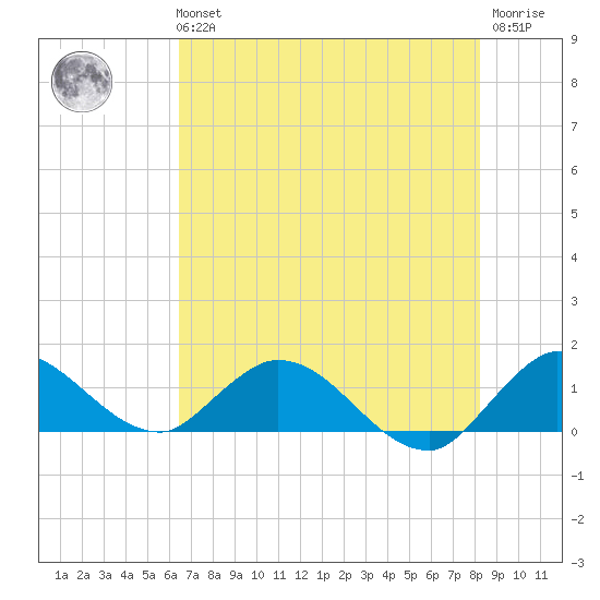 Elliott Key Harbor tide chart for Tuesday, June 14, 2022