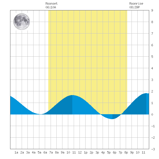Elliott Key Harbor tide chart for Wednesday, July 13, 2022