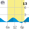 Elliott Key Harbor tide chart for Wednesday, July 13, 2022