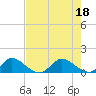 Elliott Key Harbor tide chart for Monday, July 18, 2022