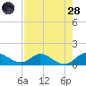Elliott Key Harbor tide chart for Thursday, July 28, 2022