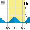 Elliott Key Harbor tide chart for Saturday, September 10, 2022