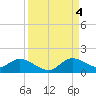 Elliott Key Harbor tide chart for Sunday, September 4, 2022
