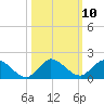 Elliott Key Harbor tide chart for Monday, October 10, 2022