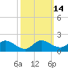Elliott Key Harbor tide chart for Friday, October 14, 2022