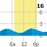 Elliott Key Harbor tide chart for Sunday, October 16, 2022