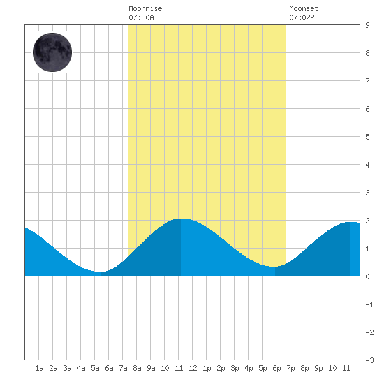 Elliott Key Harbor tide chart for Tuesday, October 25, 2022