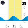 Elliott Key Harbor tide chart for Tuesday, October 25, 2022