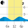 Elliott Key Harbor tide chart for Sunday, October 2, 2022