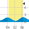 Elliott Key Harbor tide chart for Tuesday, October 4, 2022