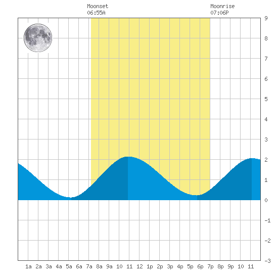 Elliott Key Harbor tide chart for Sunday, October 9, 2022