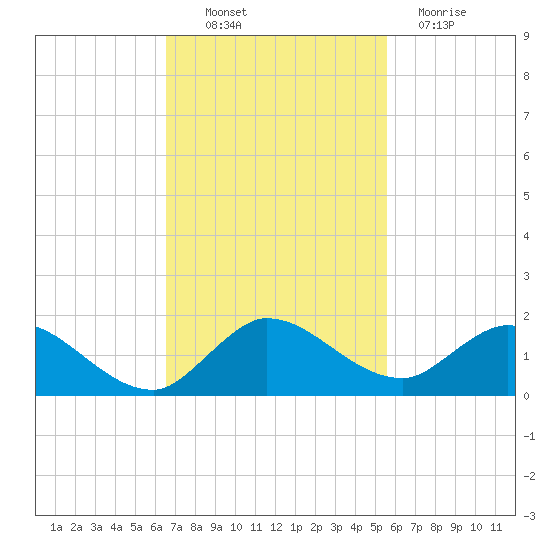 Elliott Key Harbor tide chart for Thursday, November 10, 2022