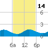 Elliott Key Harbor tide chart for Monday, November 14, 2022