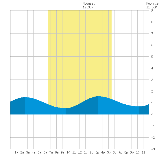 Elliott Key Harbor tide chart for Tuesday, November 15, 2022