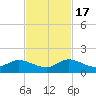 Elliott Key Harbor tide chart for Thursday, November 17, 2022