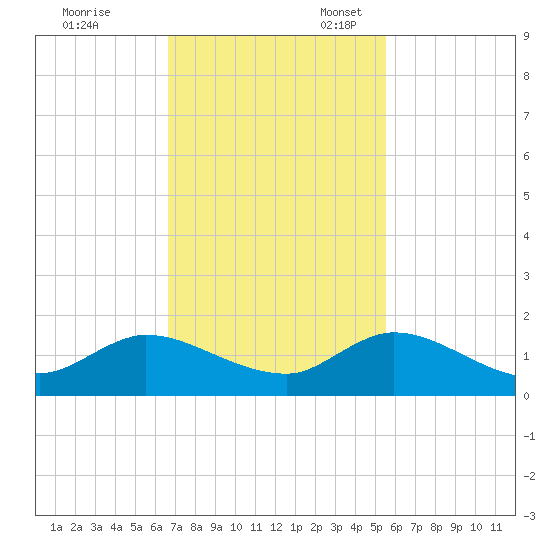 Elliott Key Harbor tide chart for Friday, November 18, 2022
