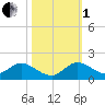 Elliott Key Harbor tide chart for Tuesday, November 1, 2022