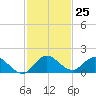 Elliott Key Harbor tide chart for Friday, November 25, 2022
