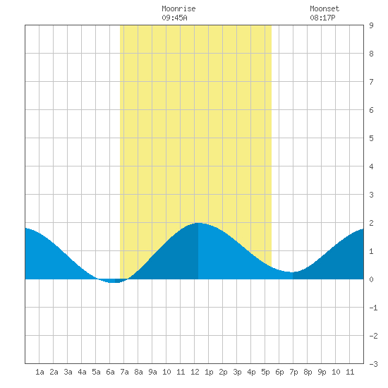 Elliott Key Harbor tide chart for Saturday, November 26, 2022