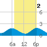 Elliott Key Harbor tide chart for Wednesday, November 2, 2022