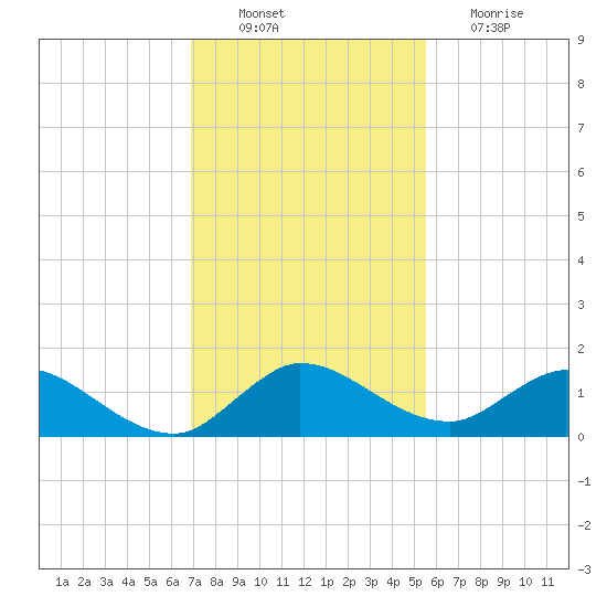 Elliott Key Harbor tide chart for Saturday, December 10, 2022