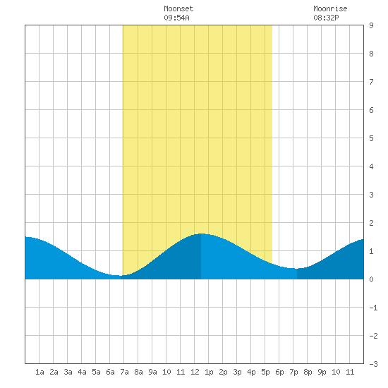 Elliott Key Harbor tide chart for Sunday, December 11, 2022