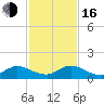 Elliott Key Harbor tide chart for Friday, December 16, 2022