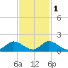 Elliott Key Harbor tide chart for Thursday, December 1, 2022