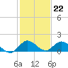 Elliott Key Harbor tide chart for Thursday, December 22, 2022