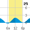 Elliott Key Harbor tide chart for Sunday, December 25, 2022
