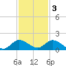 Elliott Key Harbor tide chart for Saturday, December 3, 2022