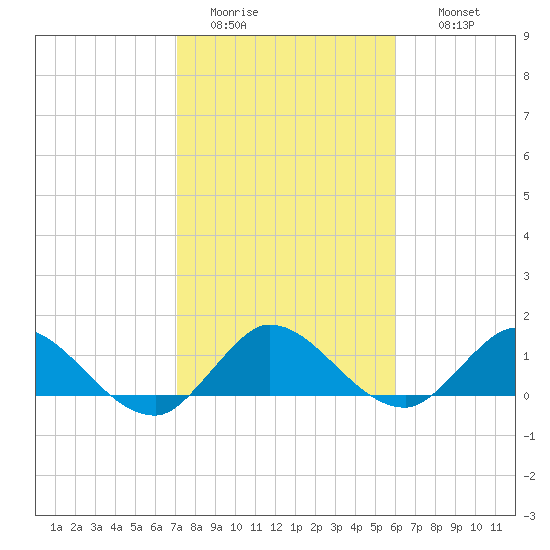 Elliott Key Harbor tide chart for Monday, January 23, 2023