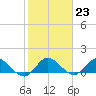 Elliott Key Harbor tide chart for Monday, January 23, 2023