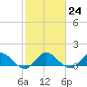 Elliott Key Harbor tide chart for Tuesday, January 24, 2023