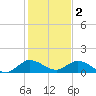 Elliott Key Harbor tide chart for Monday, January 2, 2023