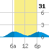 Elliott Key Harbor tide chart for Tuesday, January 31, 2023