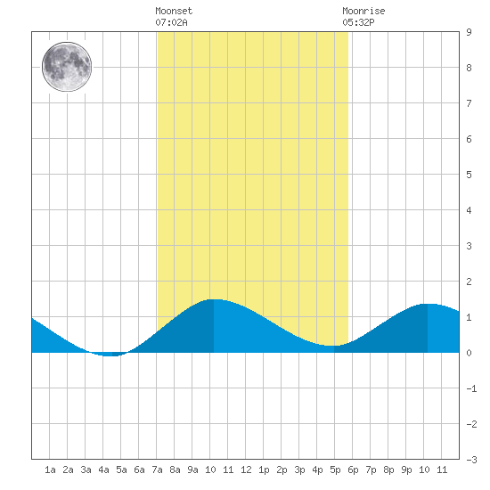Elliott Key Harbor tide chart for Friday, January 6, 2023