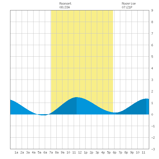 Elliott Key Harbor tide chart for Sunday, January 8, 2023
